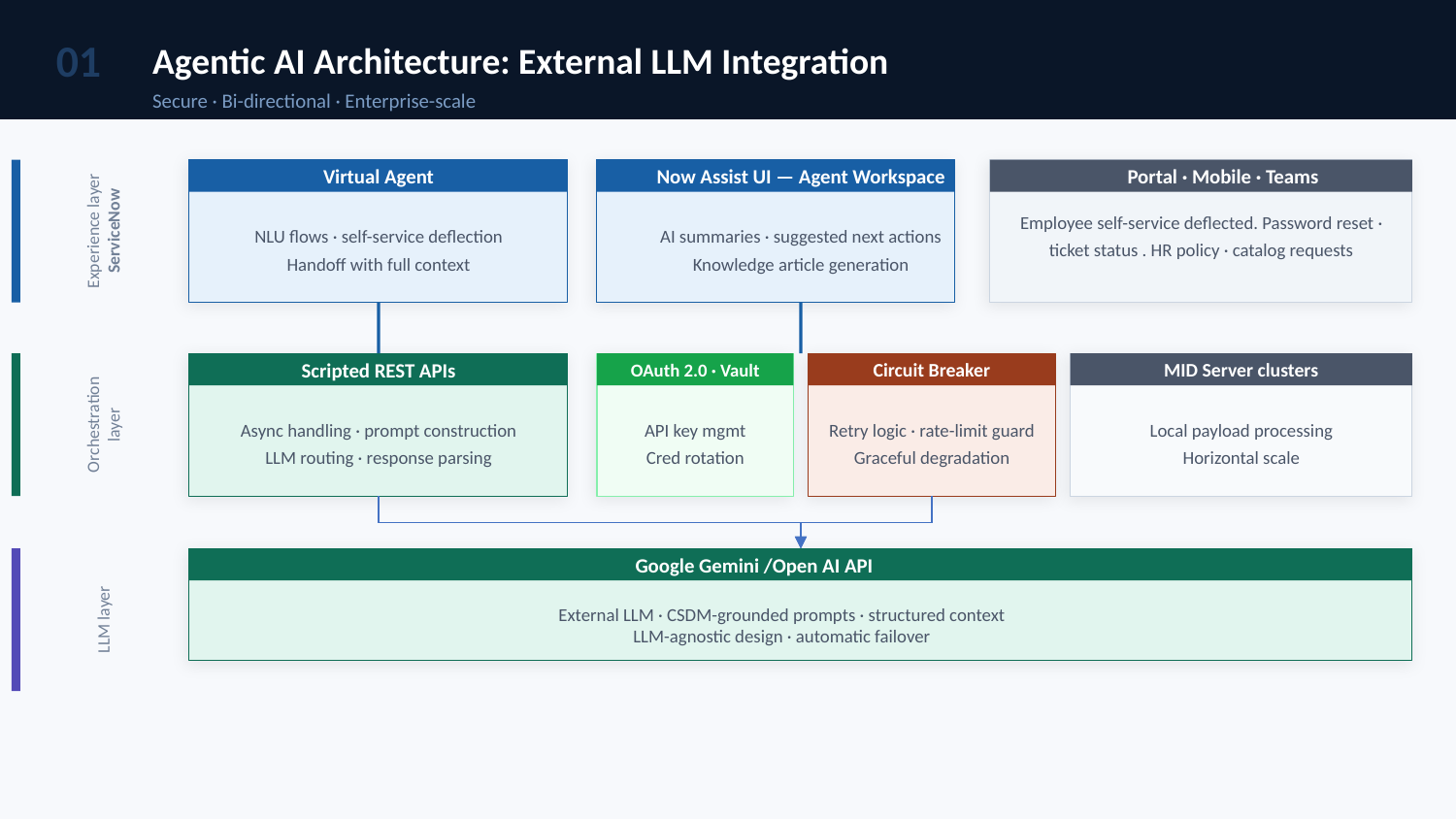 Agentic AI Architecture: External LLM Integration