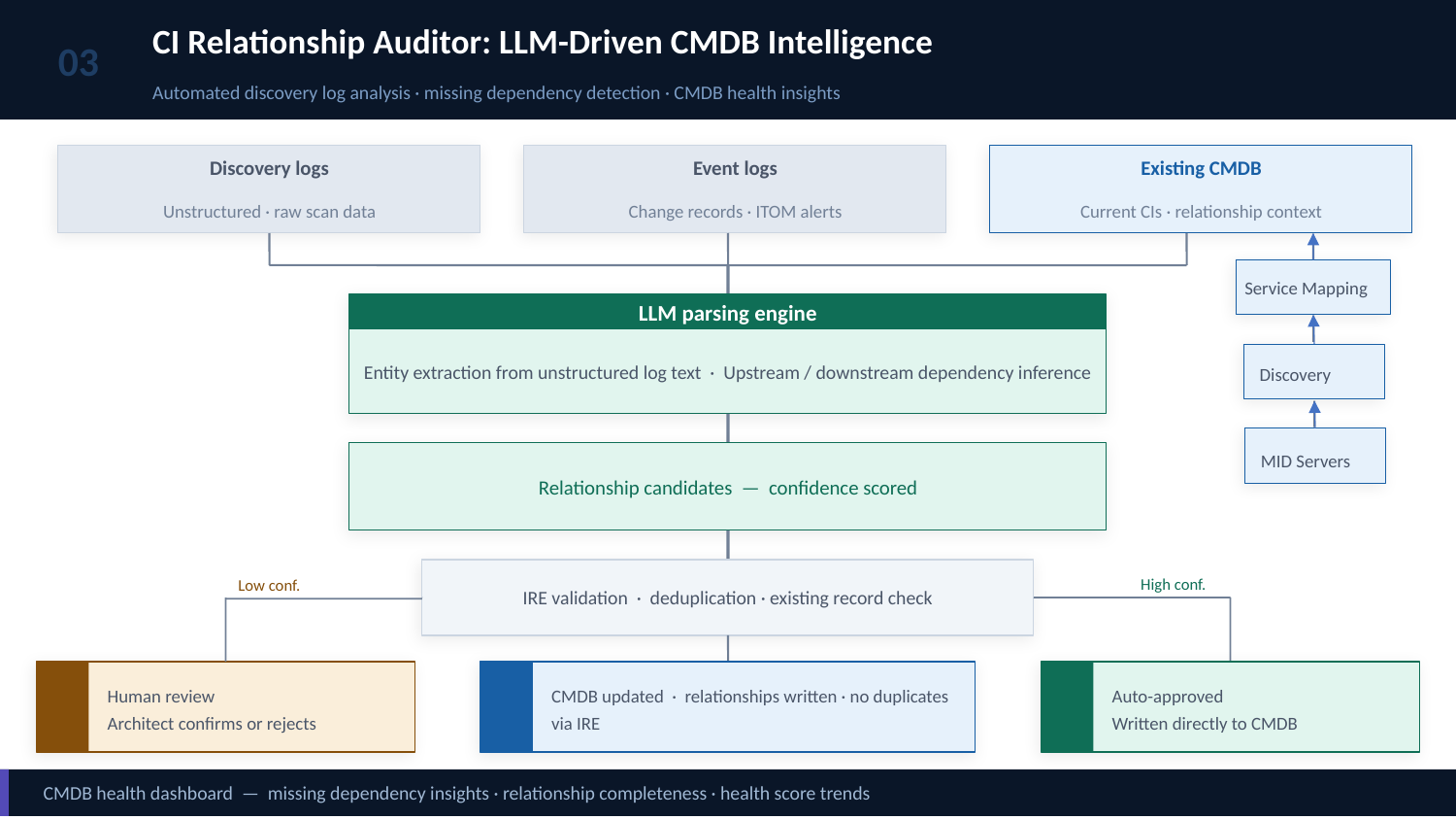 CI Relationship Auditor: LLM-Driven CMDB Intelligence