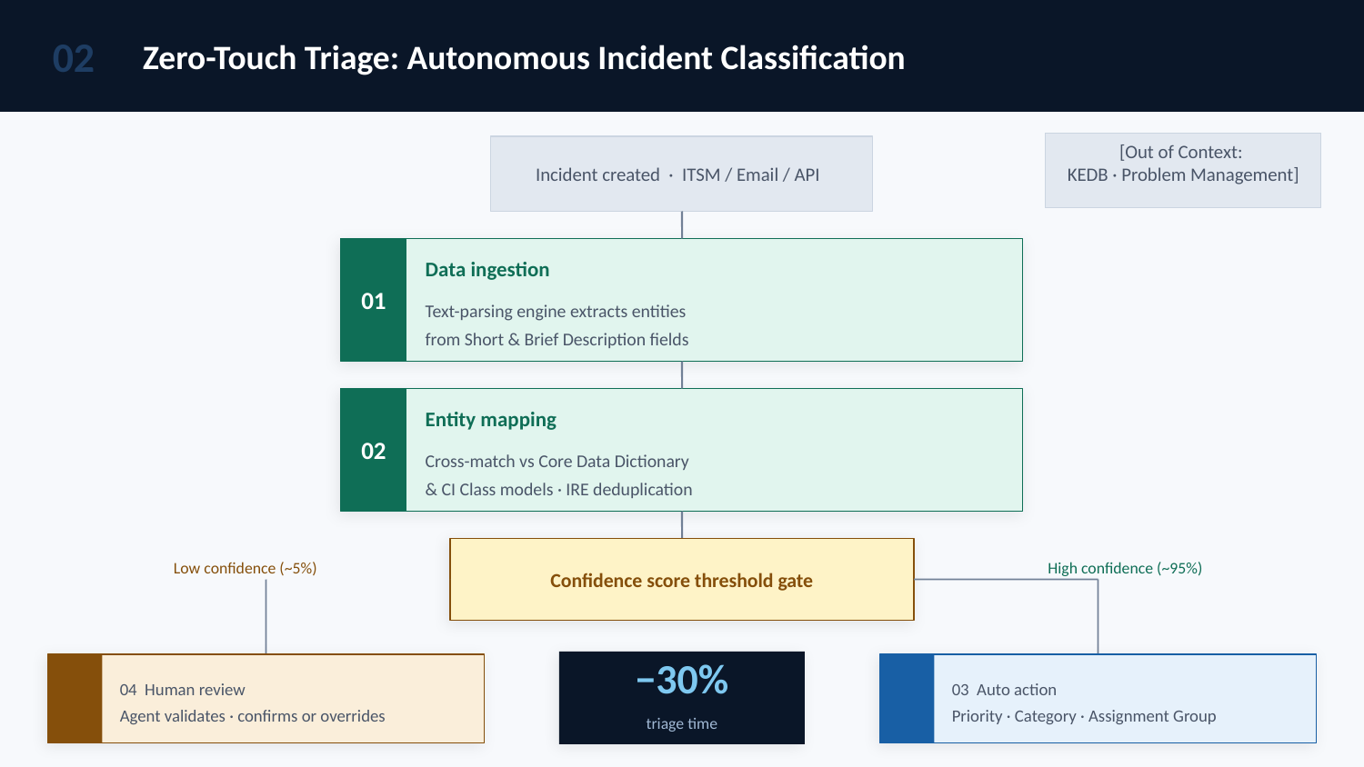 Zero-Touch Triage: Autonomous Incident Classification